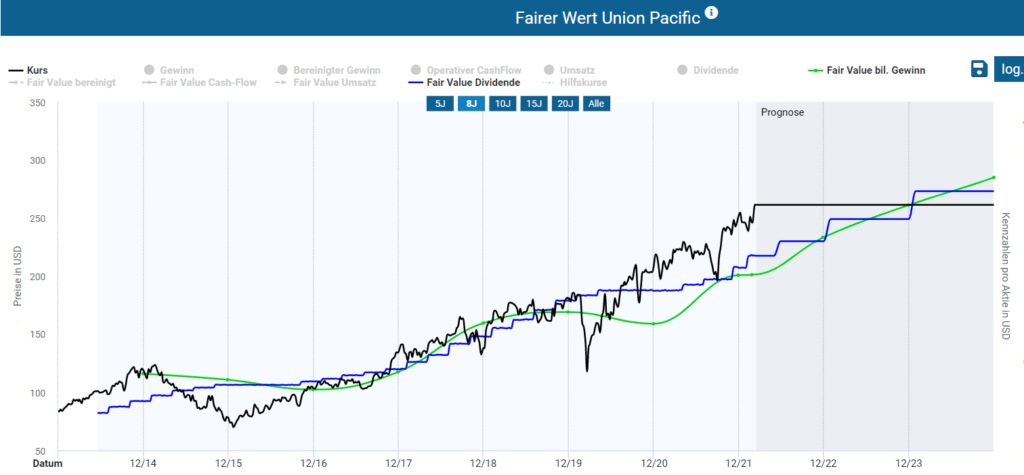 Fundamentale Bewertung der Aktie von Union Pacific