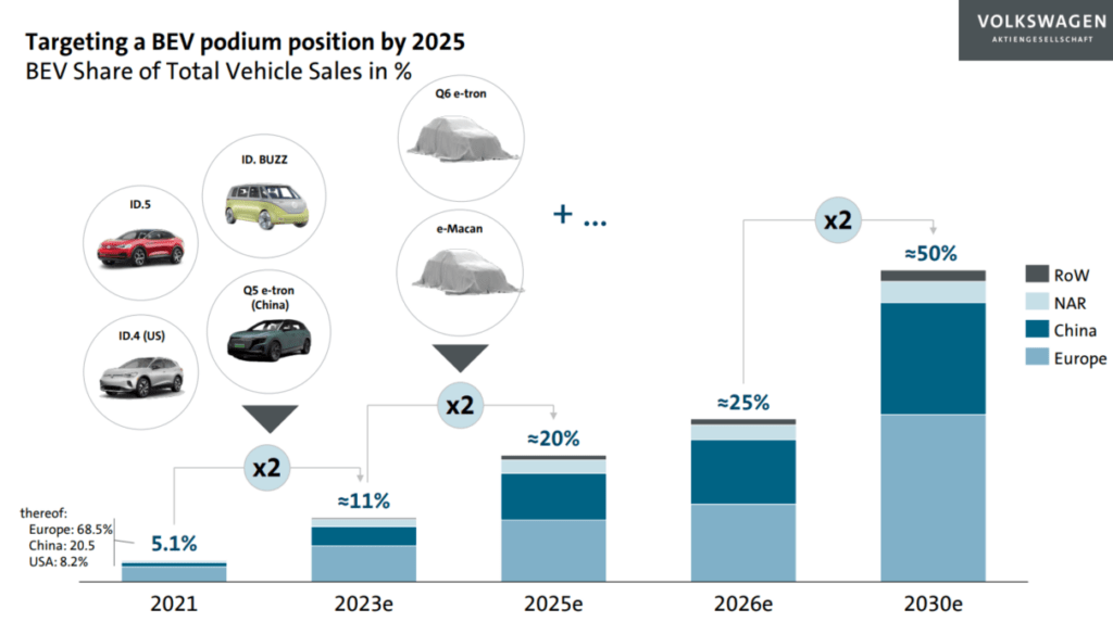 Anteil der produzierten Elektroautos innerhalb des VW Konzerns 