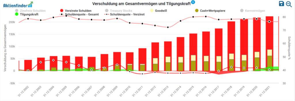 Übersicht der finanziellen Situation von VW Ende 2021