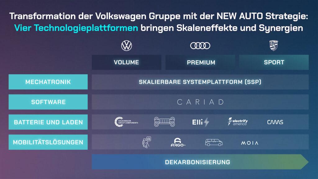 Transformation von VW zur NEW AUTO Strategie