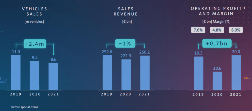 Übersicht der Entwicklung von Umsatz, Gewinn und Marge von 2019 bis 2021 von VW