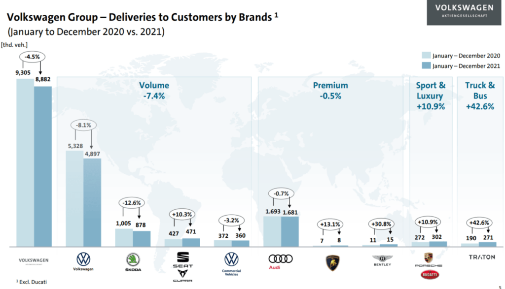 Übersicht der Absatzzahlen 2021 aller Marken des VW Konzerns