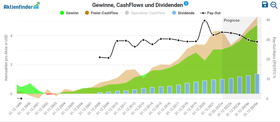 Entwicklung von Gewinn, Free-Cashflow & Dividenden bei Comcast seit dem Jahr 2000