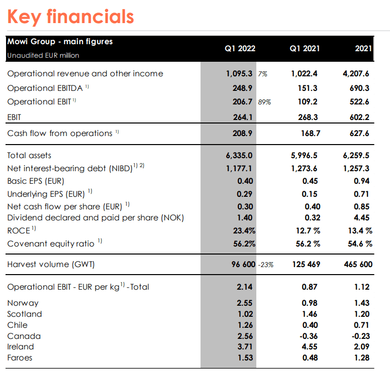 Übersicht der wichtigsten Finanzdaten von Mowi im ersten Quartal 2022