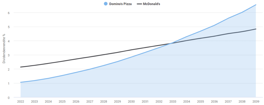 Prognostizierte Dividendenrendite Dominos Pizza vs. McDonalds
