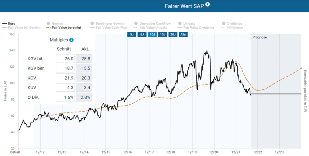 Entwicklung der SAP Aktie anhand des fairen Wertes nach bereinigtem KGV