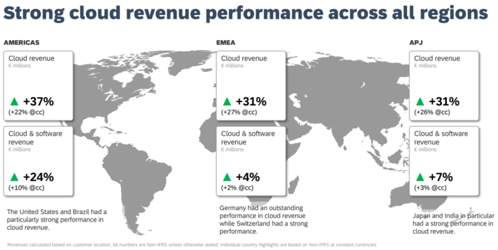 Entwicklung des Cloudgeschäfts von SAP in Q2 2022