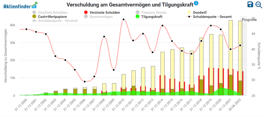 Entwicklung der finanziellen Situation von SAP