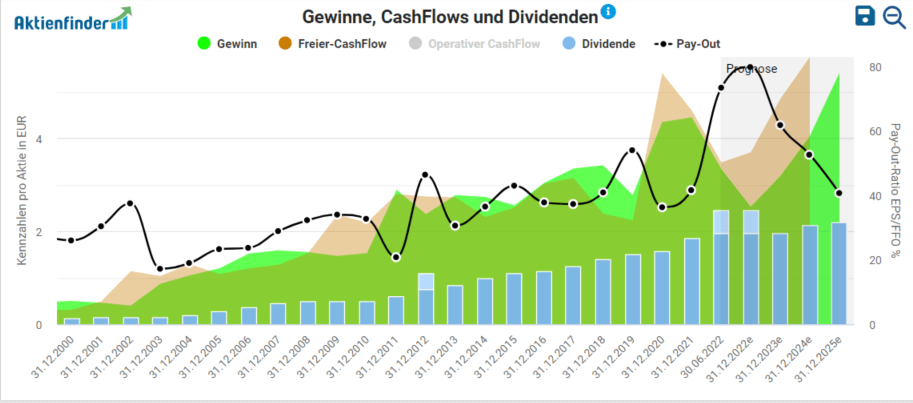 Entwicklung von Gewinn, Free-Cashflow und Dividende von SAP