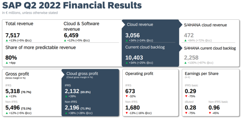 Entwicklung des Geschäfts von SAP in Q2 2022