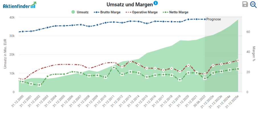 Entwicklung von Umsatz und Marge bei SAP