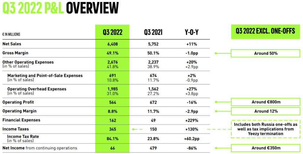 Übersicht der wichtigsten Zahlen zum dritten Quartal von Adidas