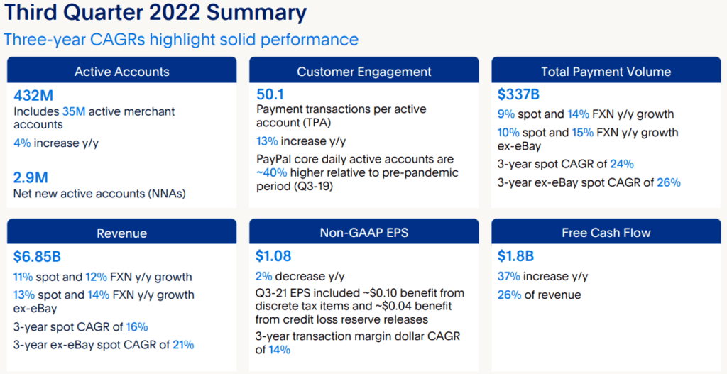 Zusammenfassung der PayPal Quartalszahlen für das dritte Quartal 2022.