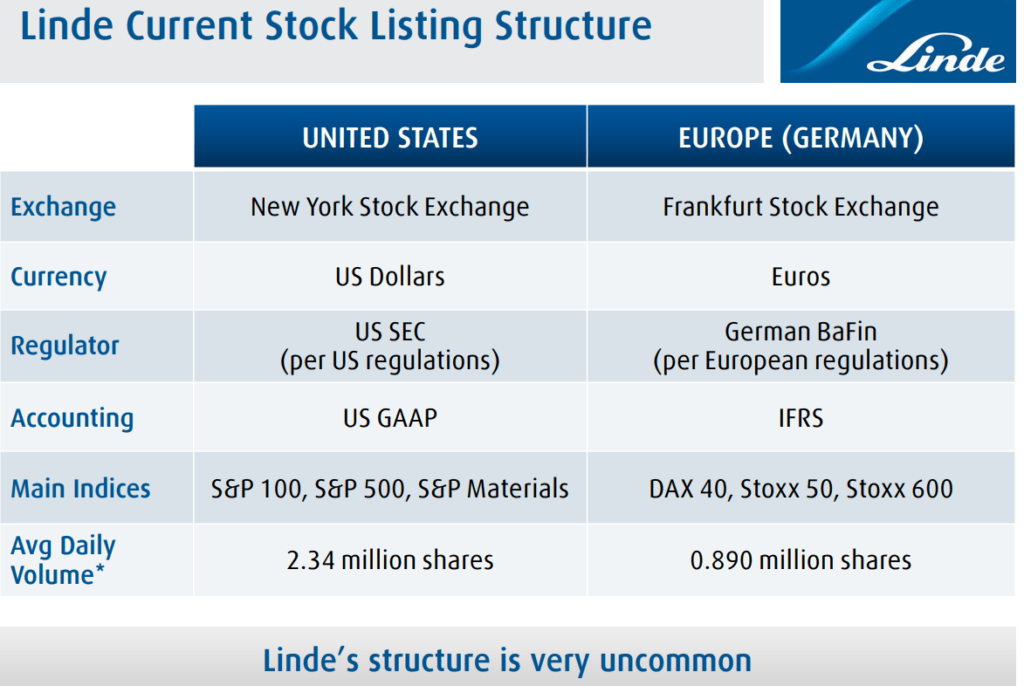 Übersicht der Listungen an verschiedenen Börsen von Linde
