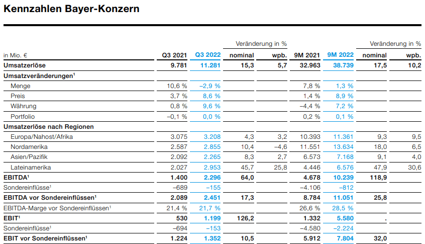 Übersicht der Quartalszahlen von Bayer für das dritte Quartal 2022.
