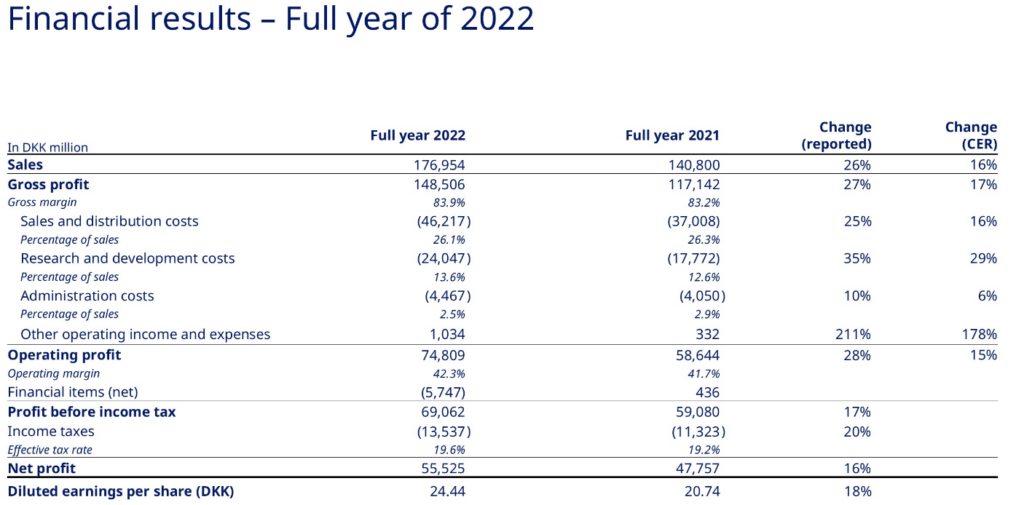 Übersicht des Konzernergebnisses von Novo Nordisk in 2022