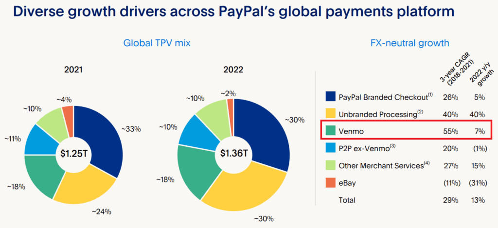 Übersicht der Wachstumstreiber von PayPal