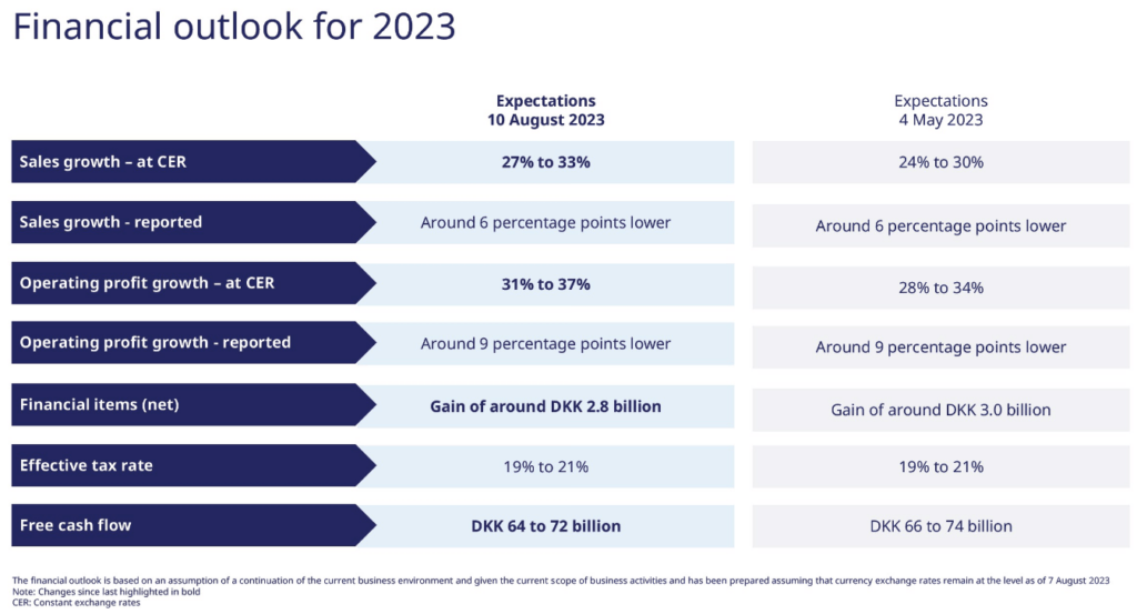Ausblick auf das Geschäftsjahr 2023 von Novo Nordisk