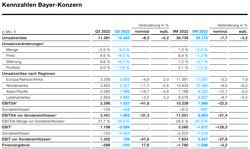 Quartalszahlen zum dritten Quartal 2023 von Bayer