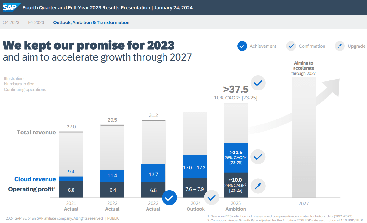 Ausblick für die kommenden Jahre bei SAP