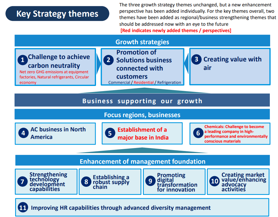 Übersicht der 11 strategisch wichtigen Punkte des Fusion 25 Programms von Daikin