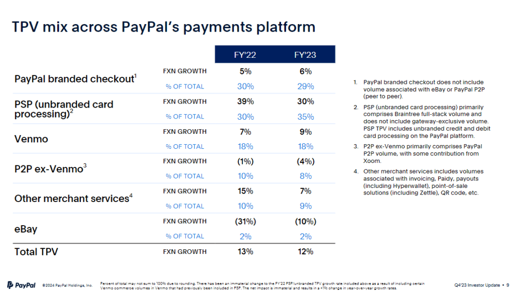 Entwicklung der Geschäftsbereiche von PayPal