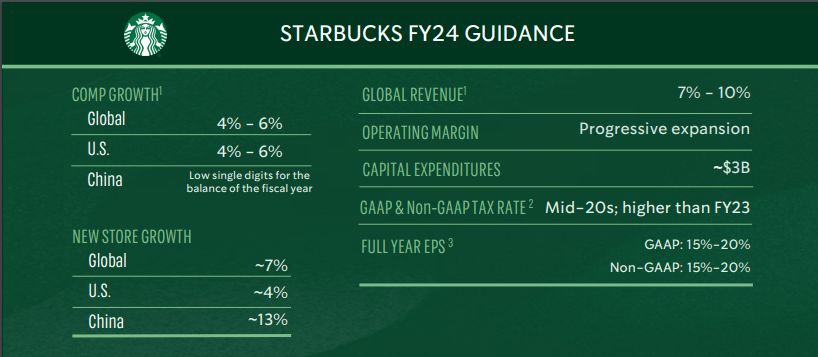 Ausblick Starbucks auf das Geschäftsjahr 2024