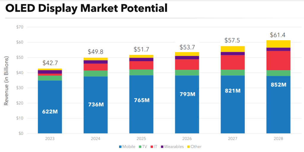 Wachstum OLED Markt