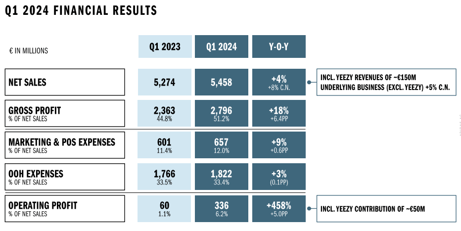 Übersicht des Ergebnis des ersten Quartals 2024 von Adidas