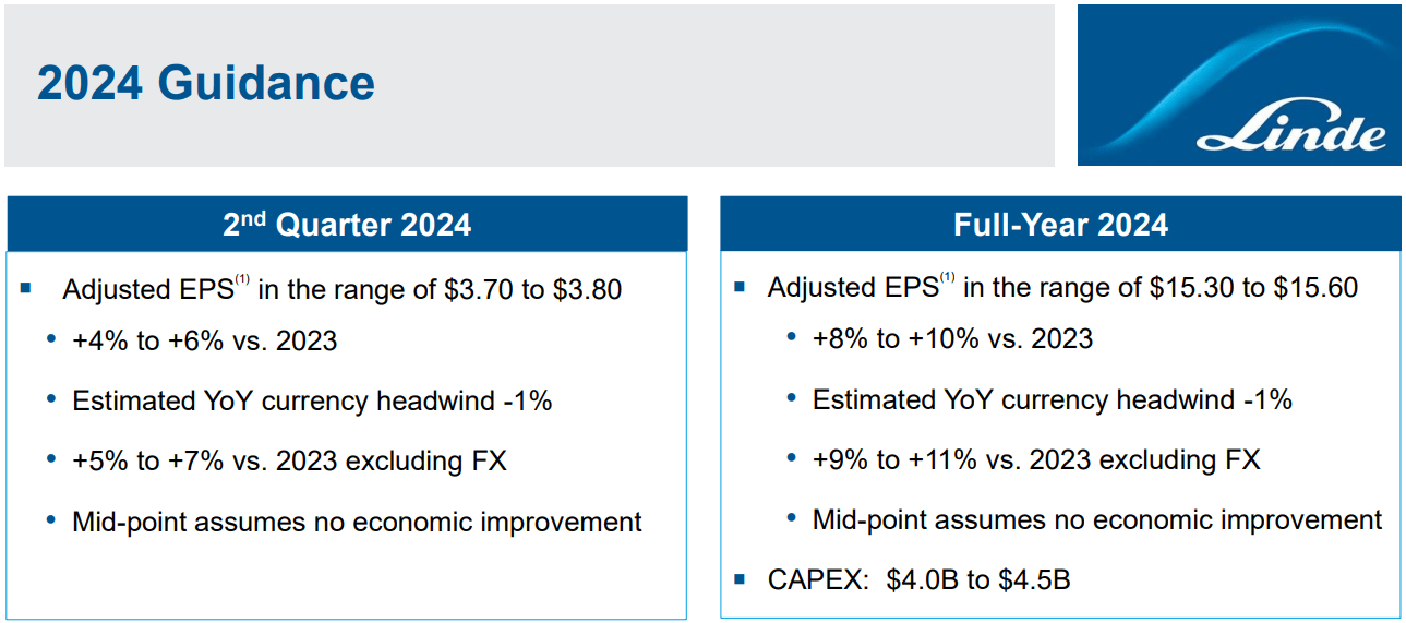 Ausblick auf das Geschäftsjahr 2024 von Linde