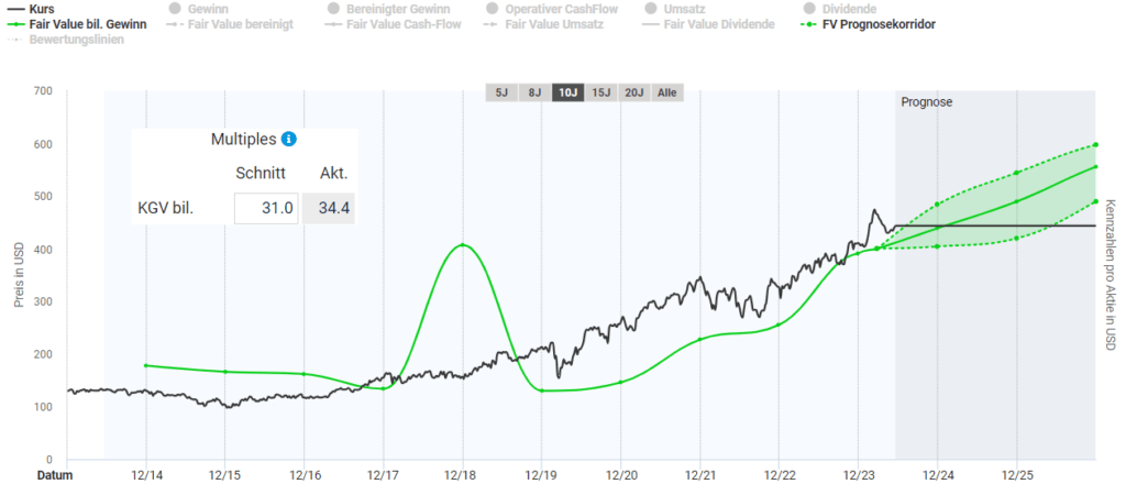Entwicklung des fairen Wertes der Linde Aktie nach KGV