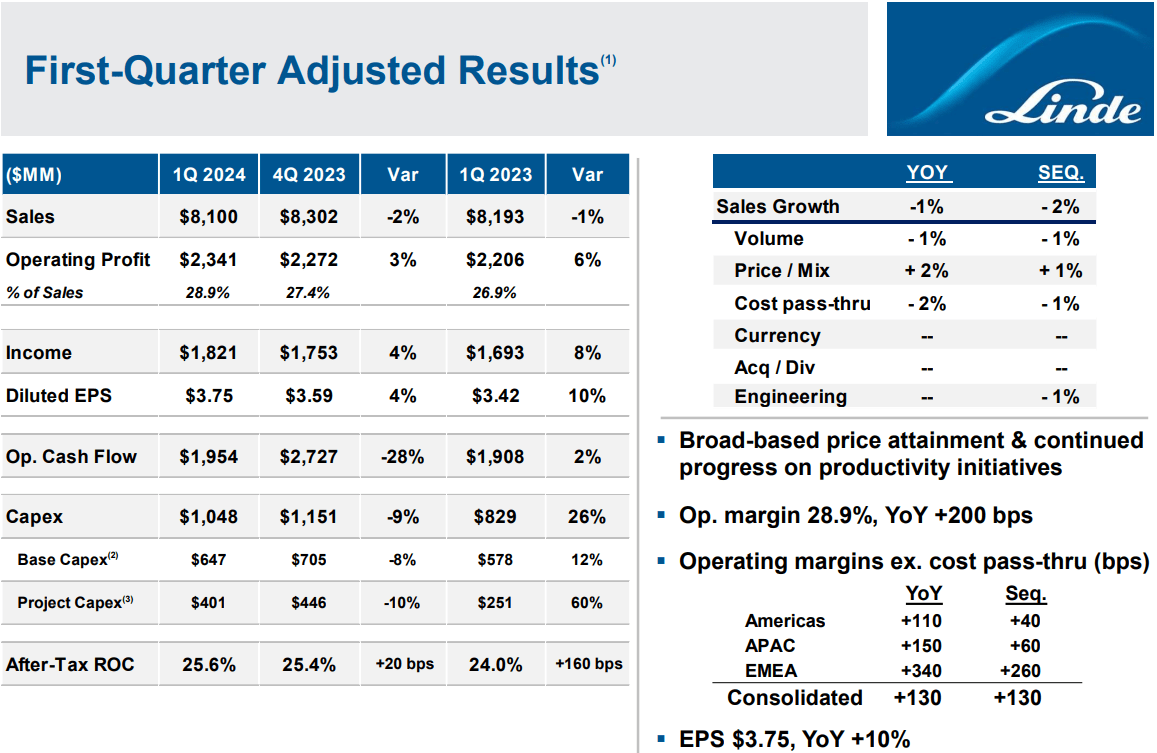 Übersicht des Ergebnis des ersten Quartals 2024 von Linde