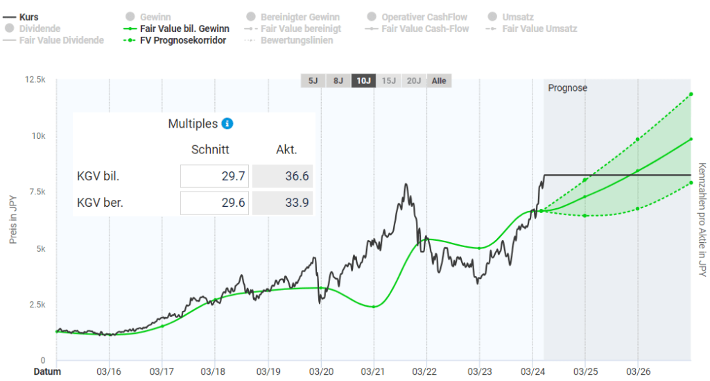 Entwicklung des fairen Wertes nach KGV der Recruit Holdings Aktie