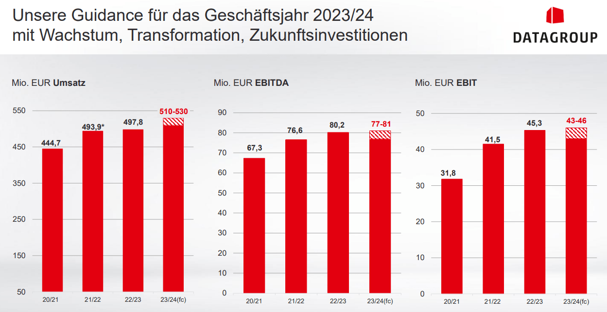 Ausblick auf das aktuelle Geschäftsjahr von Datagroup