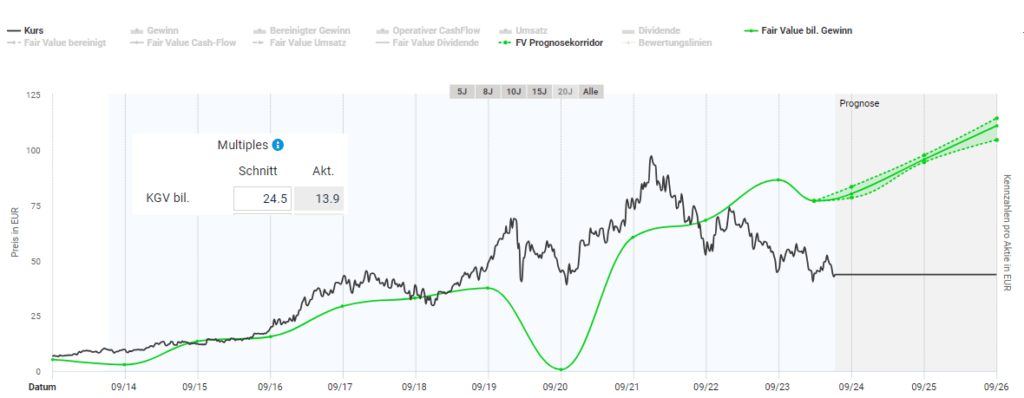 Entwicklung des fairen Wertes der Datagroup Aktie nach KGV