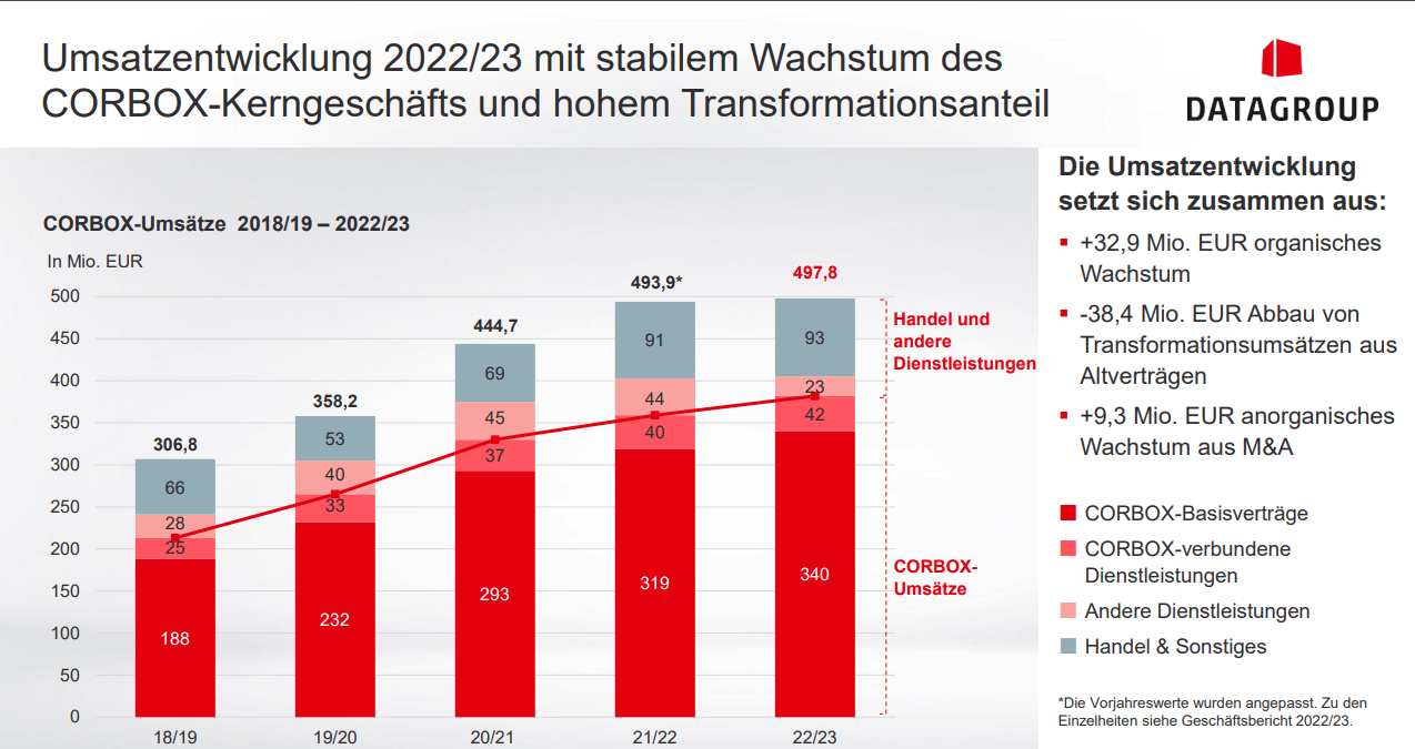 Entwicklung des Kerngeschäftes rund um CORBOX von Datagroup