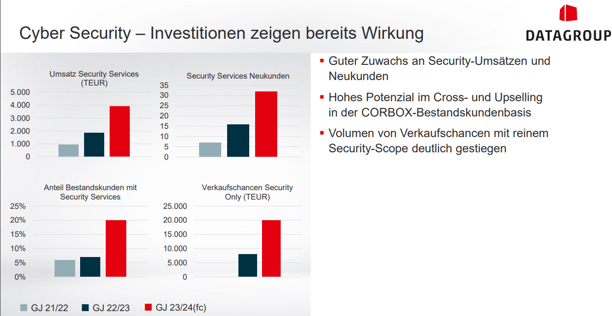 Entwicklung der Geschäfte mit Cybersecurity von Datagroup