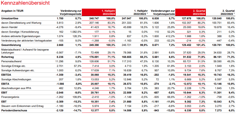 Übersicht des Ergebnis des zweiten Quartals 2023/2024 von Datagroup