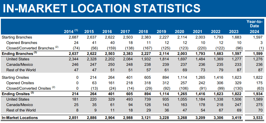 Entwicklung der Branches und Onsite Locations von Fastenal