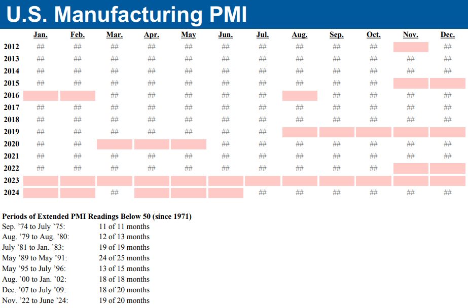 Monate mit einem US PMI von unter 50