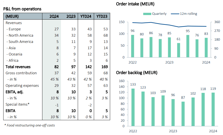 Entwicklung Umsatz, Aufträge und Gewinn der Food Division vom Tomra