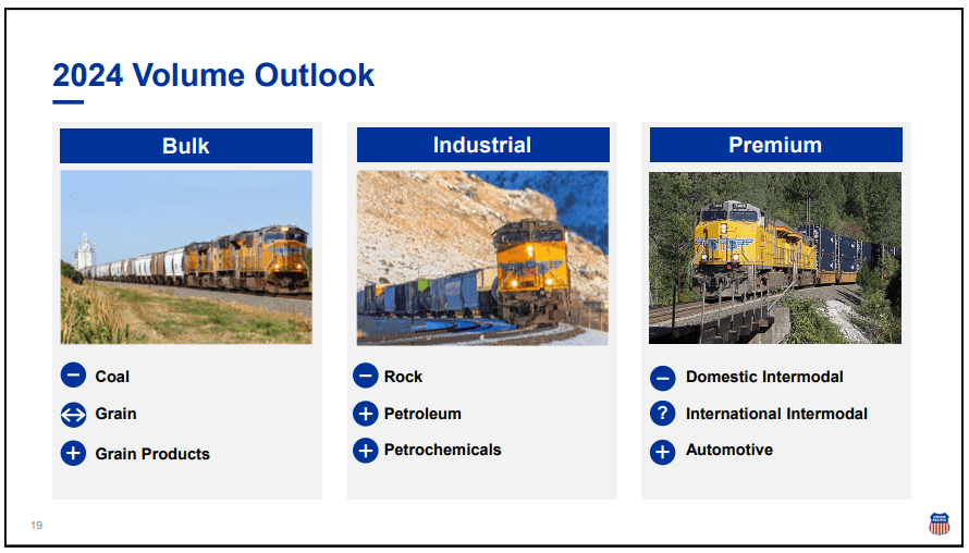 Ausblick des Transportvolumens von Union Pacific im Jahr 2024