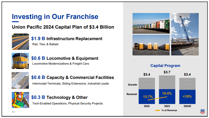 Übersicht der Investitionen von Union Pacific