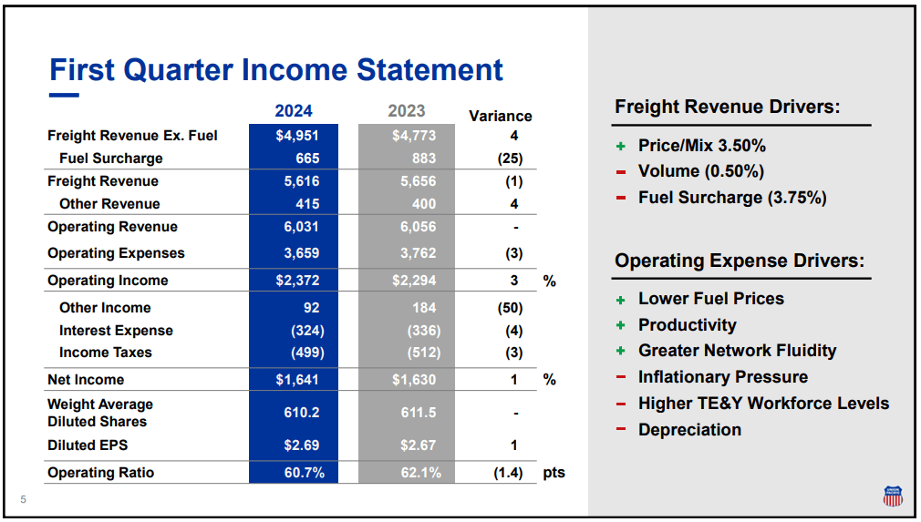 Übersicht des Ergebnis des ersten Quartals 2024 von Union Pacific