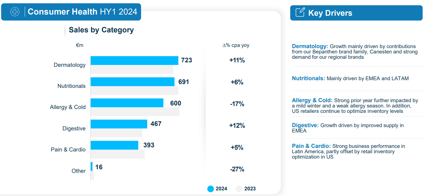 Entwicklung der Consumer Health Sparte in 2024