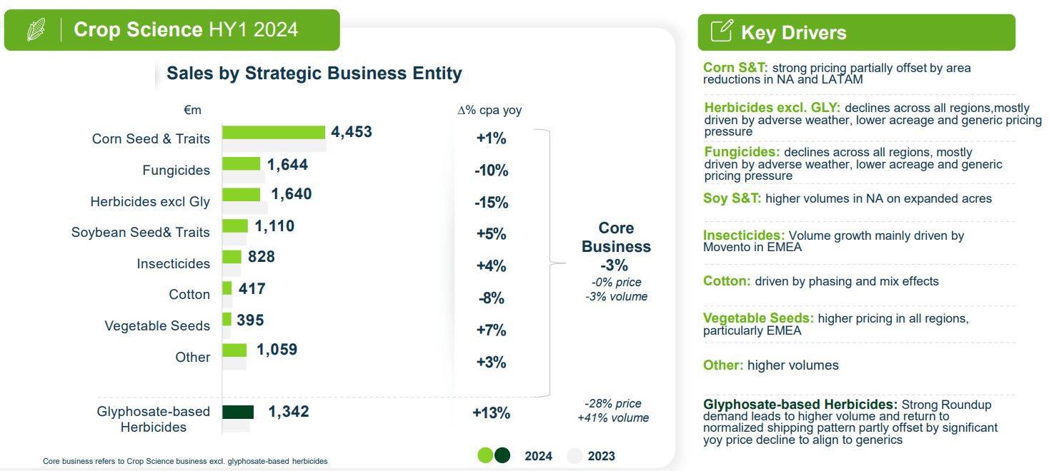 Entwicklung der Crop Science Sparte in 2024