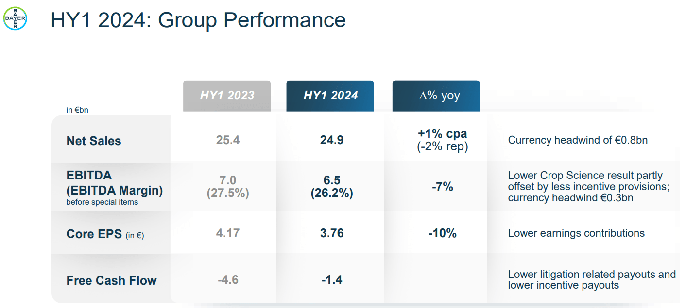 Übersicht des Ergebnis des ersten Halbjahres 2024 von Bayer
