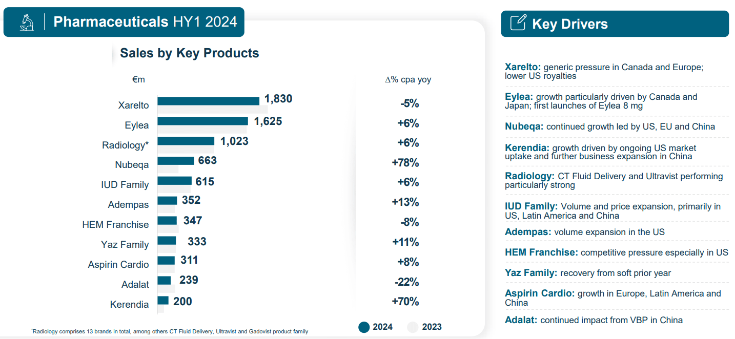 Entwicklung der Pharma Sparte von Bayer in 2024