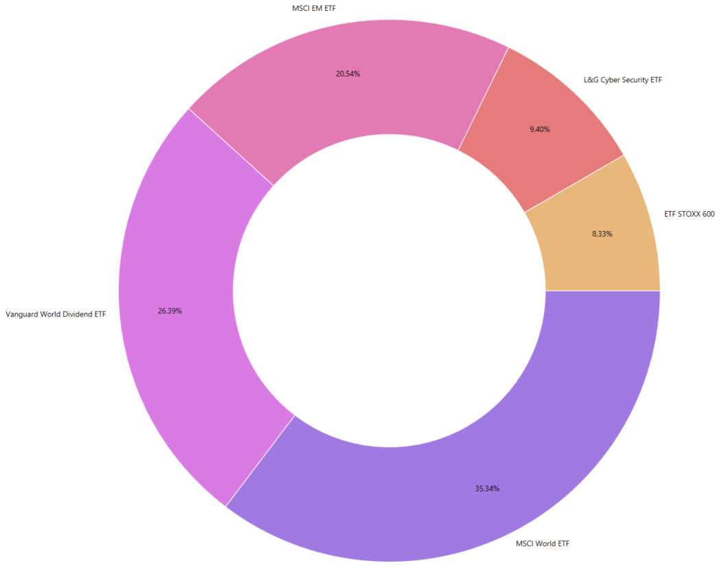 Übersicht der ETFs in meinem Depot Ende August 2024