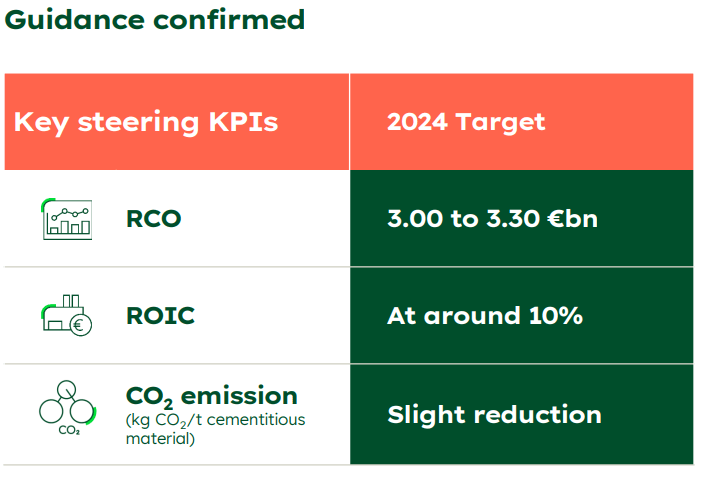 Ausblick von Heidelberg Materials für das Geschäftsjahr 2024